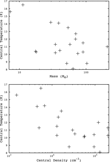Upper: the mass of the cores plotted against their central temperatures. Lower: the central density of the cores plotted against their central temperatures.