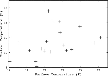 The temperature at the centre of the core versus the temperature at the surface of the core.
