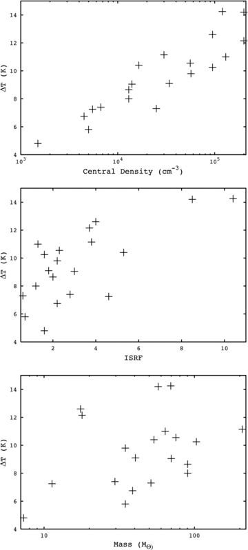 Upper: the central density of the cores plotted against the difference between the surface and central temperatures (ΔT). Middle: the ISRF in multiples of the Black (1994) radiation field plotted against ΔT. Lower: the masses of the cores plotted against ΔT.