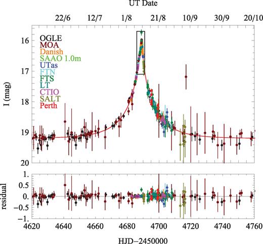 Data acquired with several telescopes (colour-coded) on gravitational microlensing event OGLE-2008-BLG-510 (MOA-2008-BLG-369) along with the best-fitting model light curve and the respective residuals. The region marked by the box is expanded in Fig. 2.