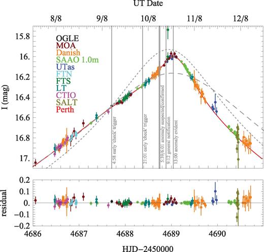 Data and model light curve for OGLE-2008-BLG-510 around the asymmetric peak. For comparison, we also show best-fitting model light curves for a single lens star using all data (short dashes) or data before triggering on the anomaly on 10 August 2008 (long dashes). Moreover, we have indicated the most relevant stages in the real-time identification of the anomaly.