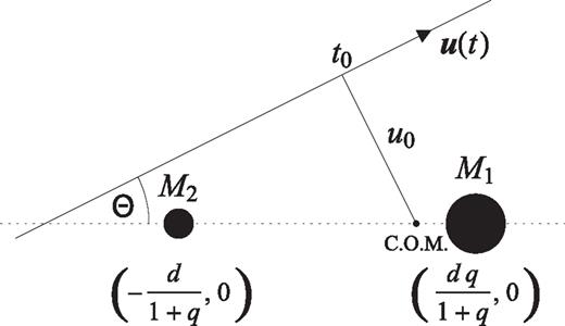 The geometry of a binary gravitational lens being approached by a single source star and the related parameters. The separation between the primary and the secondary is given by d, while the mass ratio is q=M2/M1. Positions on the sky arise from multiplying the dimensionless coordinates with the angular Einstein radius θE, so that tE = θE/μ given an event time-scale, where μ denotes the absolute value of the relative proper motion between source and lens star.