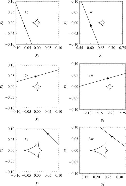 Illustration of the viable caustic and source trajectory configurations, showing how the trajectory approaches a cusp and passes with respect to the caustic. Models 1 and 2 differ in the exchanged roles of the on-axis and off-axis cusp, whereas models 2 and 3 exchange the on-axis cusp. Geometry and symmetry would allow for a fourth class of models, where the closest cusp approach is to the on-axis cusp on the side opposite the companion, but such were found not to be viable.