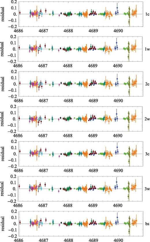 Residuals in the peak region of OGLE-2008-BLG-510 for all proposed models.