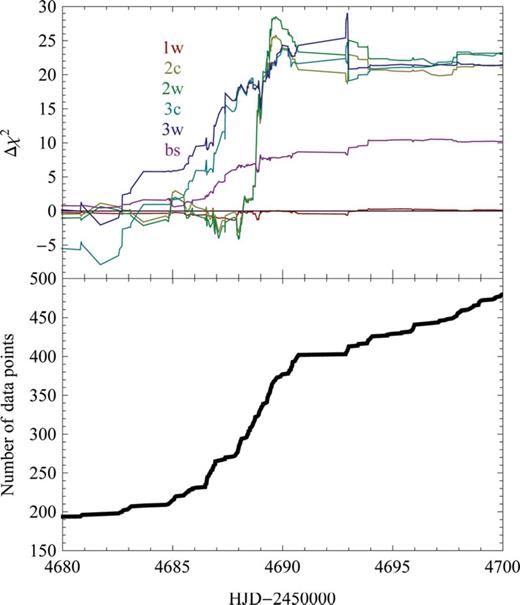 Δχ2 as a function of time for all suggested models relative to model 1c, along with the cumulative number of data points up to that time.