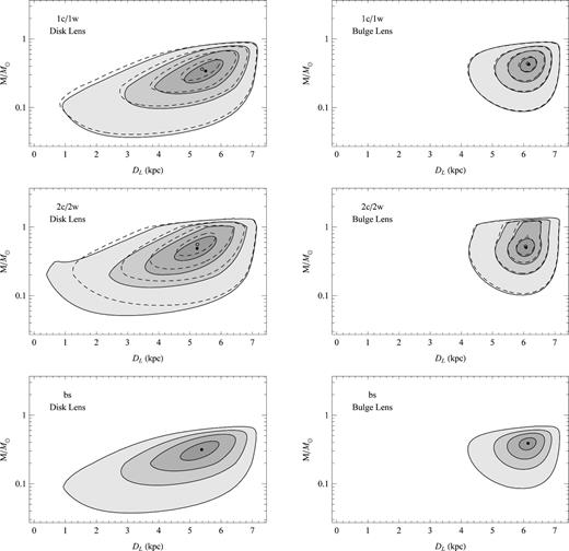 Contours of the probability density containing 95, 68, 38 and 10 per cent probability in the mass–distance plane for the lens in binary-lens models 1 (top), binary-lens models 2 (middle) and the binary-source model (bottom). The panels on the left treat the case of a disc lens, while those on the right consider a bulge lens. The dashed lines are the contours for models 1w and 2w, respectively. The filled (empty) circles are the modes of the probability density for the close- (wide-)binary models.