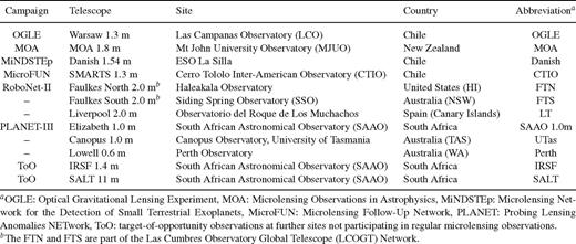 Overview of campaigns that monitored OGLE--BLG-510 and the telescopes used.