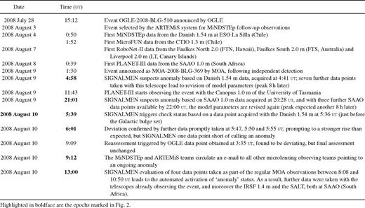 Timeline of OGLE--BLG-510 observations and anomaly detection.