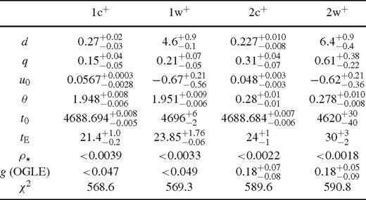 Viable static binary lens models with non-negative OGLE blend ratio imposed. While there is little effect on models and 2, models 3 have dropped out with no corresponding minima found.
