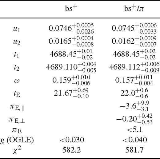 Binary-source model without and with parallax, where we constrain the OGLE blend ratio to be non-negative. The times t1 and t2 are in HJD - 245 0000, while all other parameters are dimensionless.