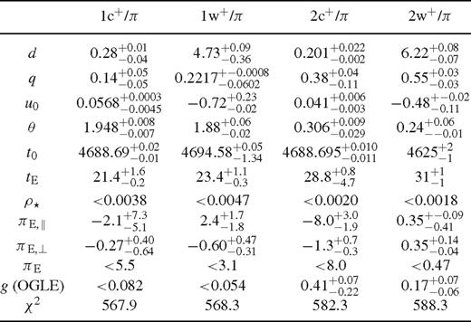 Models 1c+, 1w+, 2c+ and 2w+ including the annual parallax effect. The parameters are described in Table 3, with the addition of the parallax parameters πE,∥ and πE,⊥ For the total parallax pE we give the upper limit at 68 per cent confidence level.