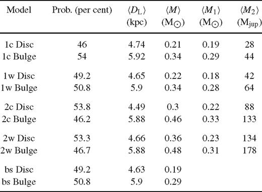 Expectation values of lens distance DL and lens mass M for the different binary-lens models, and assessment of probability for the lens to reside in the Galactic disc or bulge.