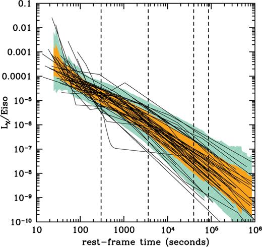Best fit of the X-ray luminosity light curves of the 46 GRBs analysed in this paper normalized to their Eiso. The X-ray luminosities were computed for each GRB in the common rest frame 2-10 keV energy band following the procedure described in Section 2. The rest frame times at which we computed LX-Eiso, LX-Epeak and LX-Liso correlations are marked with vertical dashed lines. The dark (light) shaded area represents the 1σ (2σ) scatter around the mean value of the Liso/Eiso distribution at a given rest-frame time trf.