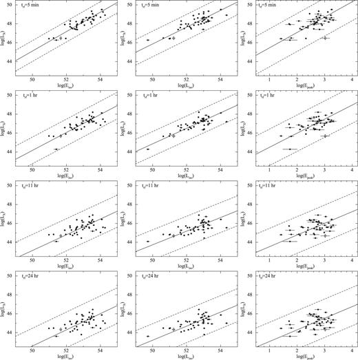The LX-Eiso, LX-Liso and LX-Epeak correlations studied in the present paper at different rest-frame times. The solid lines represent the best fit obtained with the method described in Section 2.1. The 3σ scatter of the distribution data points lies within the dashed lines. GRB061021, found to be an outlier of the Epeak-Eiso correlation (Nava et al. 2012), is marked with a diamond.