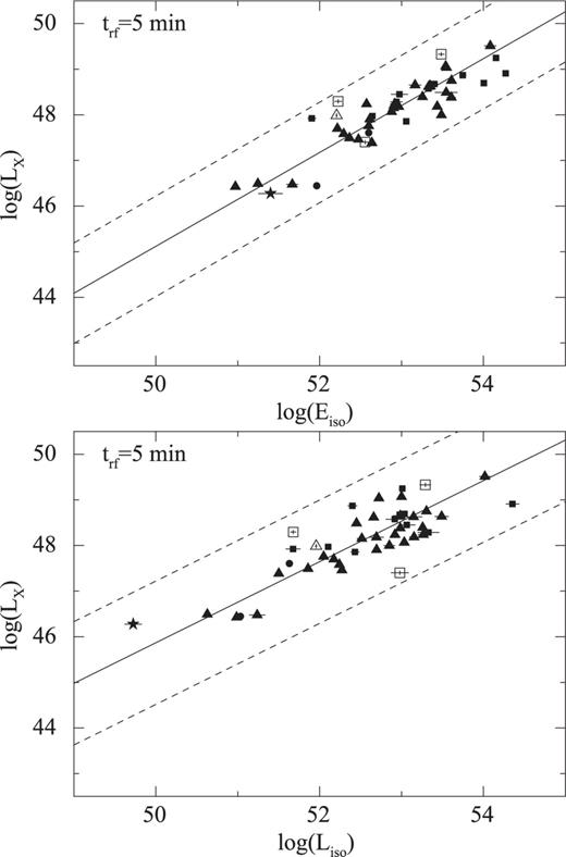 Same as Fig. 2. The different X-ray light curve decay phases are indicated: steep decay (dots), plateau/shallow decay (triangles), normal decay (squares) and odd (GRB 060614; star). Empty symbols indicate extrapolated luminosities.