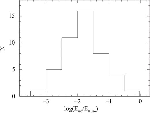 A histogram of the ratio between the prompt emission isotropic energy (Eiso) and the total kinetic energy (EK,iso) of the GRBs of our sample.