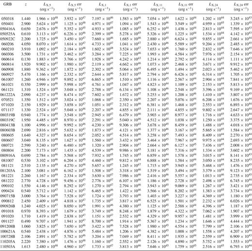 X-ray luminosities in the 2-10 keV rest frame energy band computed at four different rest frame times (5 min, 1 h, 11 h and 24 h) for the GRBs studied in this paper (see Section 2 for details). Errors are at the 90 per cent confidence level.