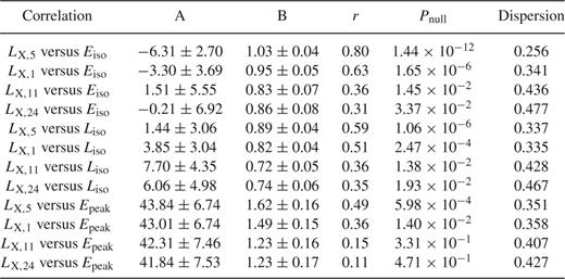 Correlation fits and coefficients. Data distributions were fitted with the function y = 10AxB (see Section 2.1 for details). Errors are at 1σ confidence level.