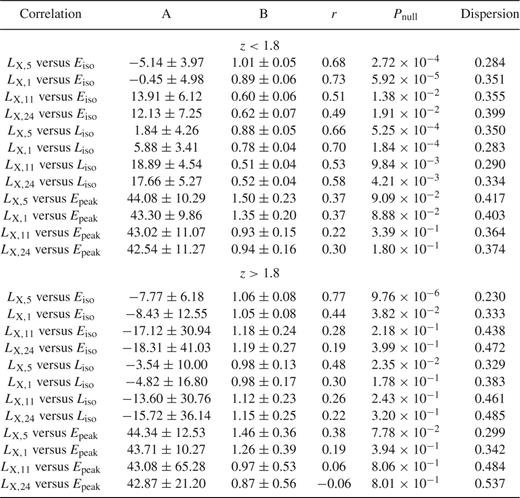Correlation fits and coefficients for the GRBs of our sample divided into two redshift bins (z < 1.8 and z > 1.8; see Section 3 for details). Data distributions were fitted with the function y = 10AxB (see Section 2.1 for details). Errors are at 1σ confidence level.