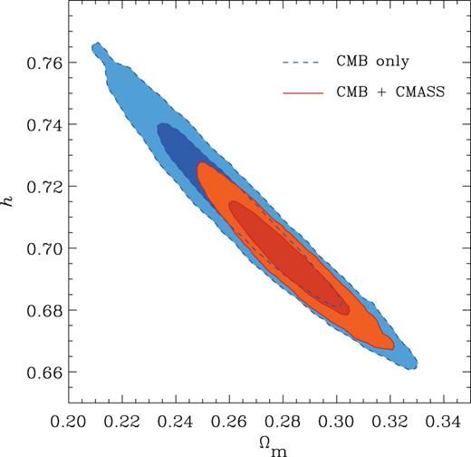 The marginalized constraints in the Ωm-h plane for the ΛCDM parameter set. The dashed lines show the 68 and 95 per cent contours obtained using CMB information alone. The solid contours correspond to the results obtained from the combination of CMB data plus the shape of the CMASS ξ (s).