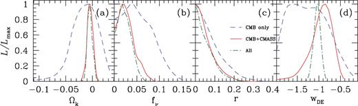 The marginalized, one-dimensional likelihood distribution of the extensions of the ΛCDM model explored in Sections 5.2-5.5. The dashed lines indicate the constraints obtained from CMB information only, solid lines correspond to the results of CMB data plus the shape of the CMASS ξ (s), and the dot-dashed lines show full constraints including also BAO and SN data.