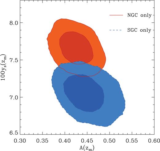 The marginalized posterior distribution in the A(zm)-ys(zm) plane obtained from the correlation function of the NGC (solid lines) and SGC (dashed lines) CMASS subsamples. The contours correspond to the 68 and 95 per cent CL. While the two measurements point towards consistent values of A(zm), their preferred values of ys(zm) deviate by approximately 2σ.
