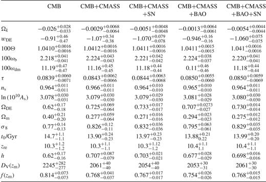 The marginalized 68 per cent allowed regions on the cosmological parameters of the ΛCDM model extended by allowing for simultaneous variations on ωDE (assumed time-independent) and Ωk, obtained using different combinations of the data sets described in Sections 2.1 and 3.