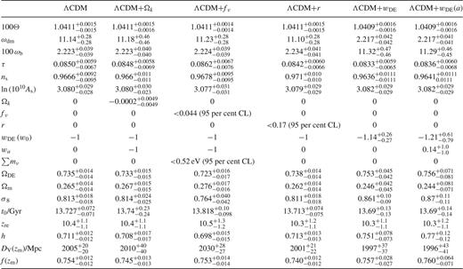 The marginalized per cent allowed regions on the cosmological parameters of the ΛCDM model and its extensions, obtained by combining the CMB data with the correlation function of the NGC CMASS subsample