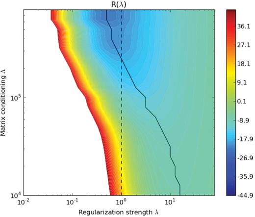 Values of the empirical risk R(λ), as defined in equation (14), for different values of the matrix conditioning parameter Λ, and the regularization strength λ. At all Λ, we determine the minimum values of R(λ), which are connected by the solid black line. The dotted vertical line represents the fiducial value of λ = 1. The global minimum of R(λ) is realized with minimal matrix conditioning and at a value of λ = 0.5.
