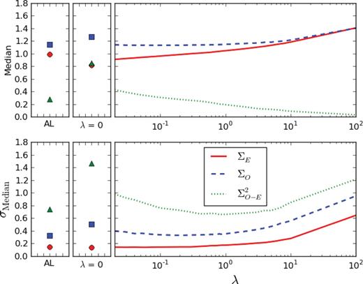 Median statistics assessing the predictive ability of different kernel bases. The top panel shows the median values of statistics ΣE (red circle and solid line), ΣO (blue square and dashed line) and Σ2O-E (green triangle and dotted line) for ‘Alard–Lupton’ (AL) bases, for delta-function bases with λ = 0 and then for a range of −2 < log (λ) < 2. All statistics are defined in Section 5.1.2. The bottom panel shows the standard deviation of the distribution, defined as 74 per cent of the interquartile range.