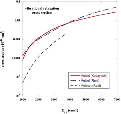 The cross-section for the vibrational relaxation, v = 1, j = 0 → v′ = 0, of CO in collisions with He; results obtained with the potential of Kobayashi et al. (2000) and with the potential fit adopted by Reid et al. (1995) are compared. The cross-section is plotted as a function of the collision energy, expressed relative to the upper v = 1, j = 0 level. The molscat computations of Reid et al. (1995) were in the coupled states (CS) approximation; the present molcol computations employ the full coupled channels (CC) method.