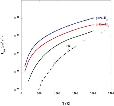 The rate coefficient, k1 − 0, for the vibrational relaxation, v = 1, j = 0 → v′ = 0, of CO in collisions with He and with ortho- and para-H2; the results were obtained with the potentials of Kobayashi et al. (2000). The experimental measurements of Chenery (1984) for CO–He, reported by Wickham-Jones et al. (1987), are shown as the vertical crosses and the results of the computations by Peterson & McBane (2005) are shown by the diagonal crosses, connected by the broken curve. The rate coefficient is plotted as a function of the kinetic temperature.