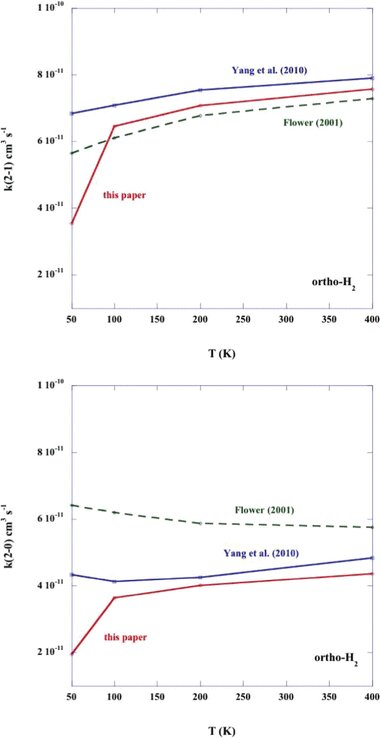 Rate coefficients for the rotational de-excitation of CO (v = 0; j = 2 → 1 and j = 2 → 0) by ortho-H2. The results of the present calculations are compared with those of Yang et al. (2010) and Flower (2001).