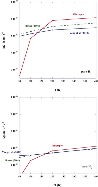 Rate coefficients for the rotational de-excitation of CO (v = 0; j = 2 → 1 and j = 2 → 0) by para-H2. The results of the present calculations are compared with those of Yang et al. (2010) and Flower (2001).