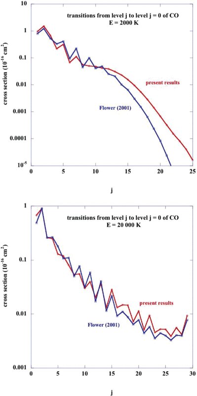 Cross sections for rotational transitions j → j − 1 within the v = 0 vibrational ground state of CO, at two illustrative collision energies, E = 2000 K and E = 20000 K; the collision partner is para-H2. Cross-sections calculated by Flower (2001), using the potential of Jankowski & Szalewicz (1998), are compared with the present results, obtained with the potential of Kobayashi et al. (2000); the same CO rotational basis (0 ≤ j ≤ 29) was used in both of these calculations.