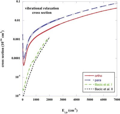 The cross-section for the vibrational relaxation, v = 1, j = 0 → v′ = 0, of CO in collisions with H2. The results displayed for para-H2 ( j2 = 0) and ortho-H2 ( j2 = 1) collisions were obtained with the potential of Kobayashi et al. (2000). Also shown are the calculations of Bacić et al. (1985ab); labelled I and II, respectively) for para-H2 ( j2 = 0).