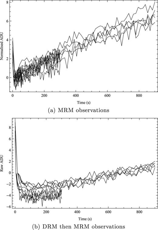 The dark current in raw ADU for the IRIS2 detector. The data have been normalized to zero for the second read. The top plot shows data if the detector is always read in the MRM mode. The bottom plot shows data if the MRM frame is preceded by a DRM frame.