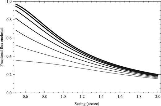 The fractional flux enclosed in the IFU as a function of the seeing. The different curves are for a point source offset from the centre of the IFU by 0, 0.1, 0.2, 0.3, 0.4, 0.5 and 0.6 arcsec going from the thickest to the thinnest lines.