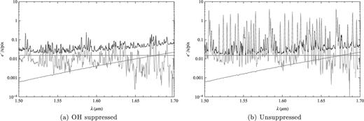 The electrons per pixel per second from the dark current (blue), thermal emission (red) and night sky (grey) compared to the unsubtracted spectra (black) for suppressed and unsuppressed observations. The dark current and thermal emission are significantly brighter than the interline component we are trying to measure.