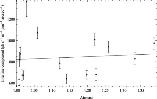The interline component strength as a function of air mass and the best-fitting linear relation. The error bars show the error on the mean interline component emission.