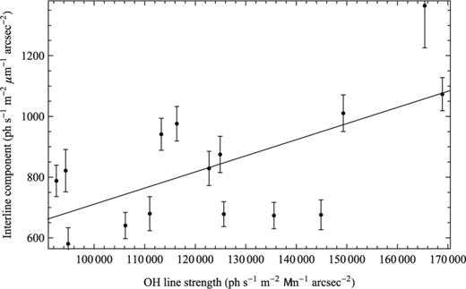 The interline component strength as a function of OH line strength and the best-fitting linear relation. The error bars show the error on the mean interline component emission.