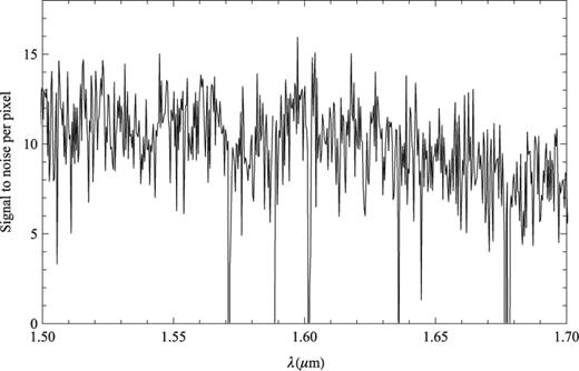 The signal-to-noise ratio per pixel for the observation of HIZOA J0836-43 shown in Fig. 14.