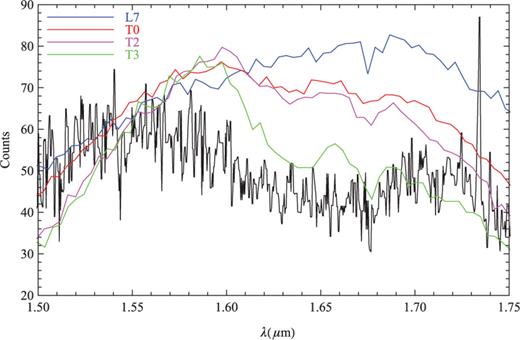A GNOSIS spectrum of an L7 dwarf from Kirkpatrick et al. (2008) compared to standard star spectra from Burgasser et al. (2004). The H-band spectrum shows stronger CH4 absorption than expected for an L dwarf.