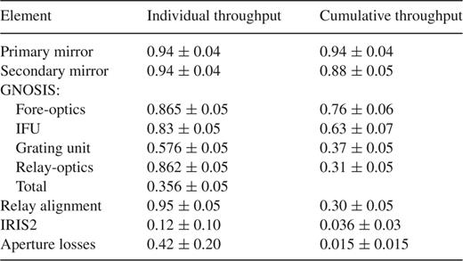 Individual and cumulative throughputs