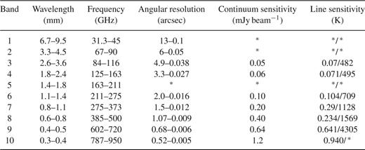 Understanding Hydrogen Recombination Line Observations With Alma And Alma Full Array Specifications