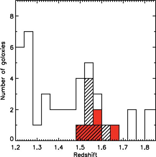 The distribution of photometric redshifts of galaxies located within r200 from the centre of the cluster candidate. The open histogram shows all the galaxies in the field. The red histogram shows the redshift of the red-sequence identified galaxies, and the dashed histogram indicates the redshifts of galaxies shown in blue in Fig. 3.