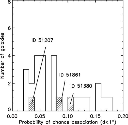 Distribution of the probability P that an optical source is associated by chance within 1 arcsec with any of the 61 significant line peak in the observed region. The dashed histogram shows the value of P for the optical sources found to be associated with emission line peaks. The solid empty histogram shows P for the other optical sources, which met the selection criteria, if they were associated with significant line peaks. Given the low number of significant emission line peaks in the cube, an association by chance is unlikely.