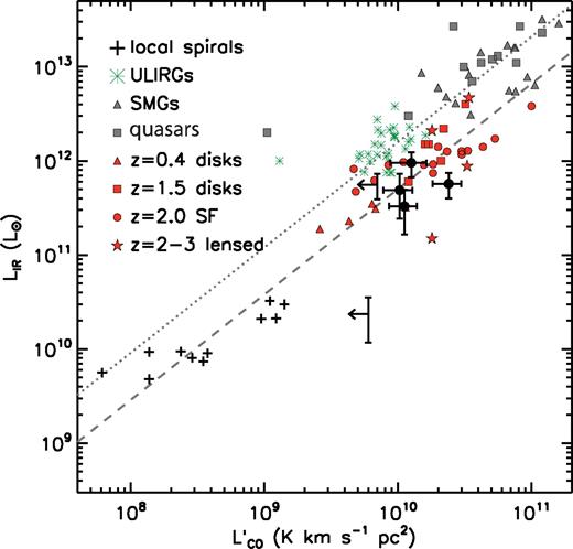 CO J = 1–0 and IR luminosities of the CO-detected galaxies in our cluster field, shown by black filled circles, compared with other galaxy samples. Black crosses show measurements for local spiral galaxies (Leroy et al. 2008) and green asterisks represent local ULIRGs (Solomon et al. 1997). Grey triangles and squares show high-redshift SMGs and quasar host galaxies, respectively (see text). Red triangles, squares and circles show massive disc galaxies at z ∼ 0.4 (Geach et al. 2011), z ∼ 1.5 (Daddi et al. 2010a), and typical massive star-forming galaxies at z ∼ 1–2 (Tacconi et al. 2010), respectively. Red five-pointed stars show four lensed massive star-forming galaxies at z = 2–3, which have intrinsic properties similar to z ∼ 1–2 discs (Riechers et al. 2010b; Frayer et al. 2011). In cases where only J > 1 CO lines are available, we corrected to the CO J = 1–0 line (see text). Following Daddi et al. (2010a), we show a representative fit to local spirals and disc galaxies at high-redshift (grey dashed line), log10LIR = 1.12 × log10LCO + 0.5, for guidance. The dotted line shows the same line, with a factor of +0.5 added.