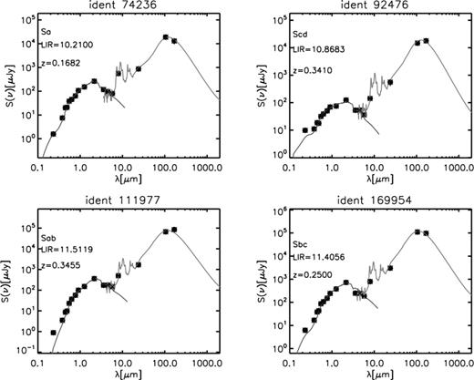 Example of SED fitting for four sources. The observed SED of each source (black filled circles) is shown with the corresponding best-fitting solution (blue solid line for the stellar part, and red solid line for the IR), as well as the morphological type (see Section 6.6), the zs and the derived LIR.