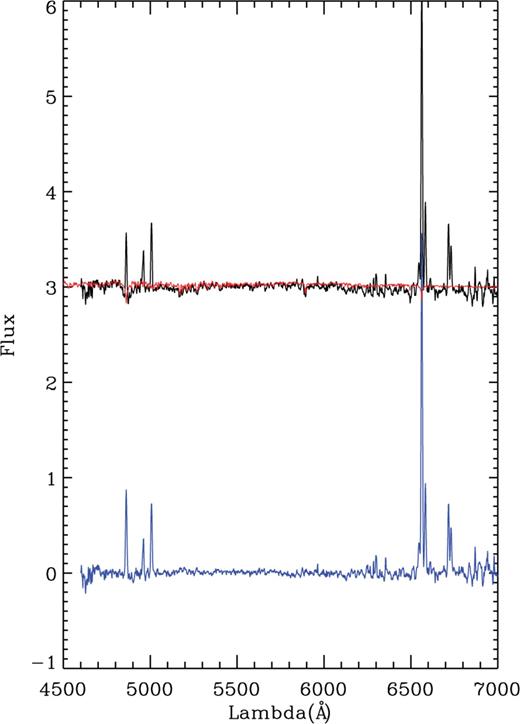 The black line represents the average spectrum for the lowest average LIR before subtracting the stellar component (red), while the spectrum obtained when removing the stellar continuum is plotted in blue.